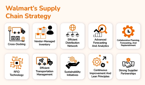 Supply chain management strategies of Walmart banner by Thriam