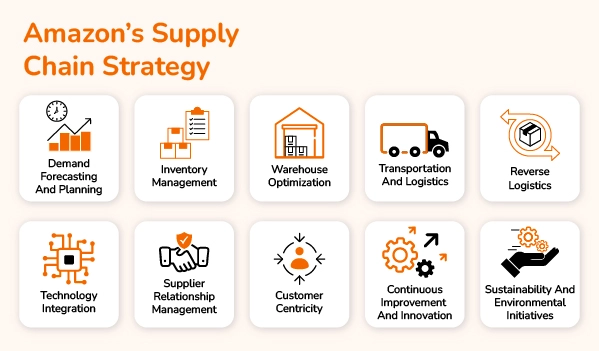 Supply chain management strategies of Amazon banner by Thriam