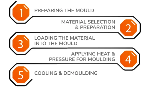 Compression Moulding Process banner by Thriam