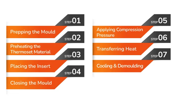 Process compression transfer moulding banner by Thriam