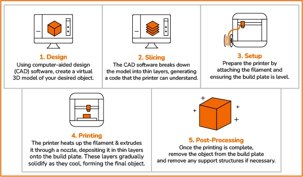 Step-by-Step Process of FDM 3D Printing banner by Thriam