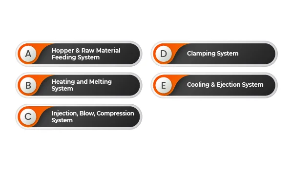 Components of Moulding Machines banner by Thriam