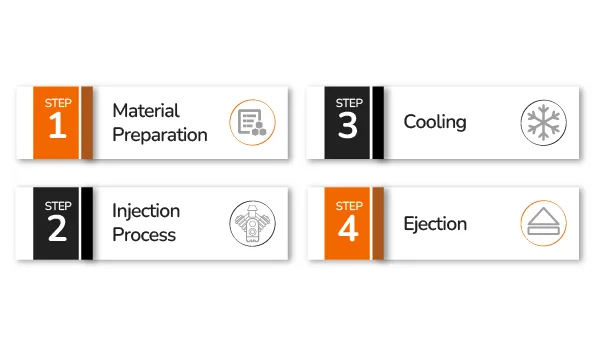 Steps Involved in Injection Molding banner by Thriam