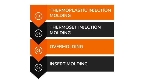 Types of Injection Molding banner by Thriam