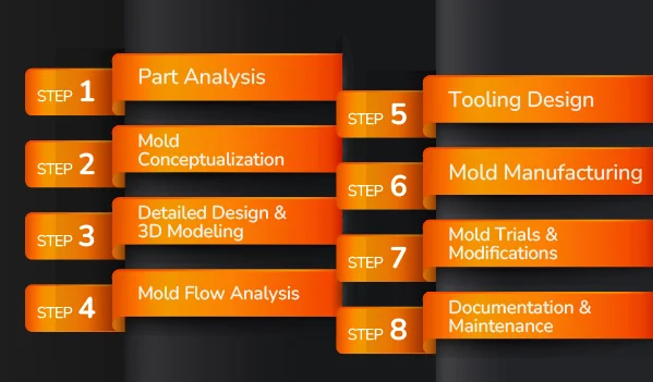 Steps to follow when designing an injection mold banner by Thriam