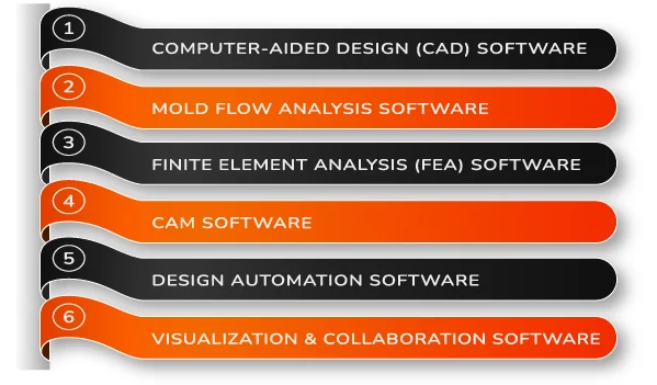 Types of softwares used in injection mold designing banner by Thriam