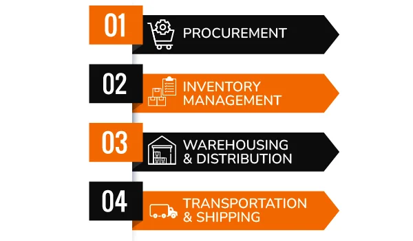 Key Components of Supply Chain Management banner by Thriam