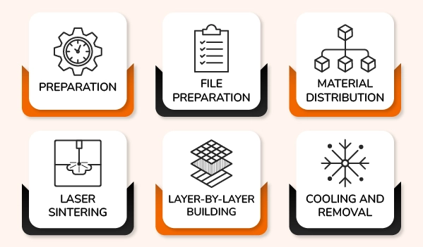 step-by-step process of SLS printing Banner by Thriam