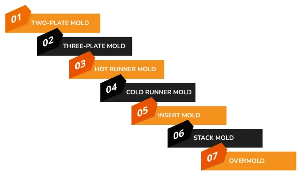 Different Types of Injection Molds banner by Thriam