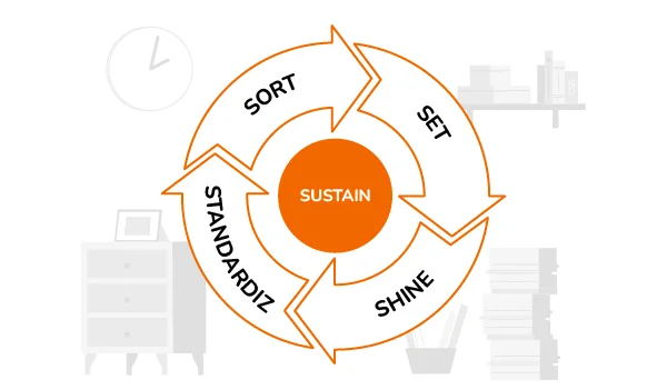 5S Sustain Principle Image by Thriam